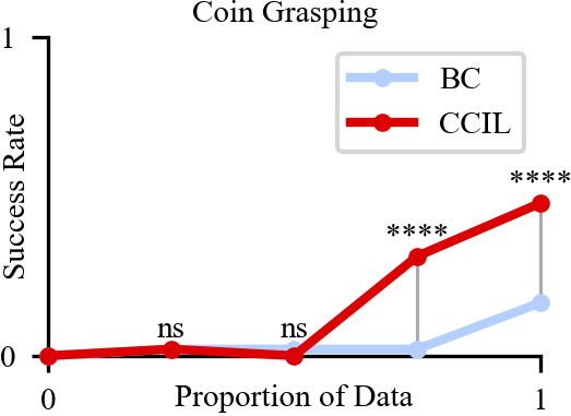 Coin data ablation